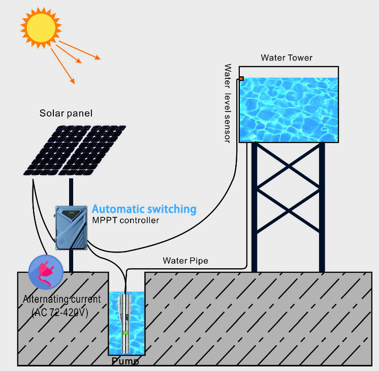 AcSolar Water Pump Manufacture - Solar Pump Controller review and price